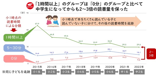 読書時間の個人変化（小1時点の読書量別、小1→中2を追跡）【2015-22年データ】（提供画像）