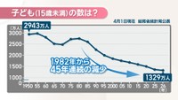 子どもの数は1329万人で45年連続減少、前年より31万人減　こどもの日にあわせ総務省が公表