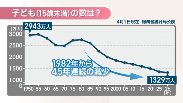 子どもの数は1329万人で45年連続減少、前年より35万人減　こどもの日にあわせ総務省が公表