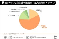 歯ブラシの推奨交換頻度の認知度について（提供画像）