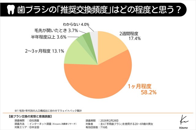 歯ブラシの推奨交換頻度の認知度について（提供画像）
