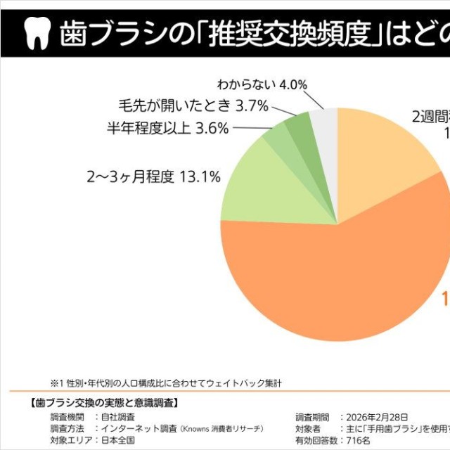 歯ブラシの推奨交換頻度の認知度について（提供画像）