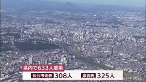 【詳報】宮城県で６３３人感染　５日連続で前週同曜日を上回る　