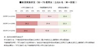 終活実施状況