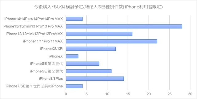 【購入・検討予定がある人】現在使っているiPhoneの機種（提供画像）