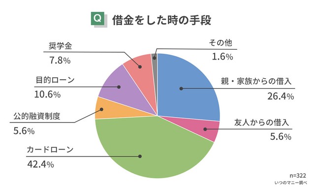 借金をした時の手段（提供画像）