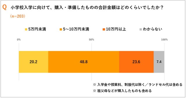 入学準備にかかった費用（提供画像）