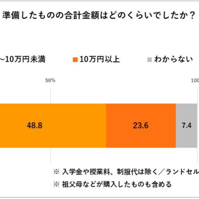 入学準備にかかった費用（提供画像）
