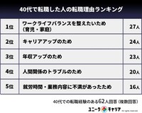 40代で転職した人の転職理由ランキング（提供画像）