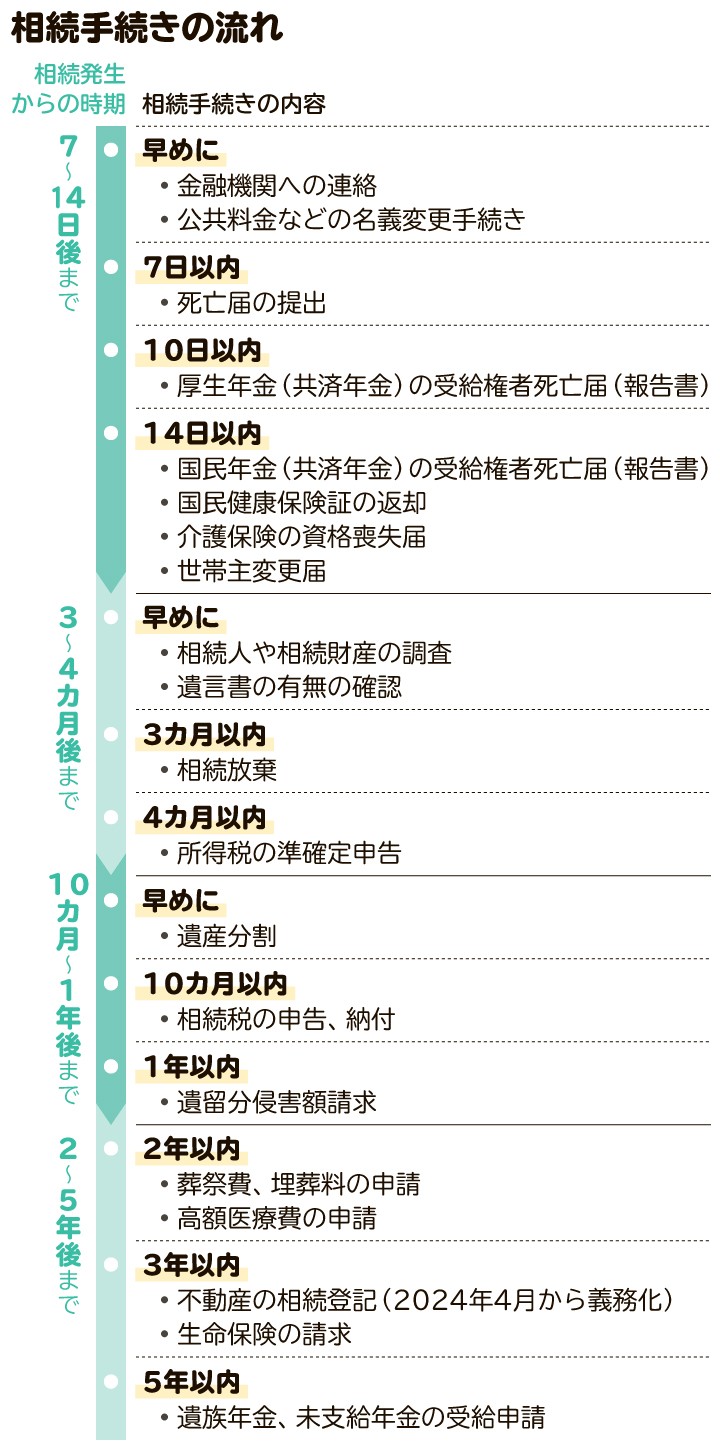 相続手続きの流れの一覧。相続税の申告と納税の期限は、亡くなった人の死亡日の翌日から10カ月以内となっています