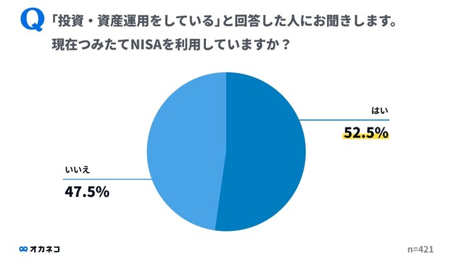 つみたてNISAを利用していますか？（出典：株式会社400F「オカネコ」調べ）