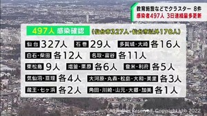 宮城の新規感染者４９７人　３日連続で過去最多更新　教育施設でクラスター多発