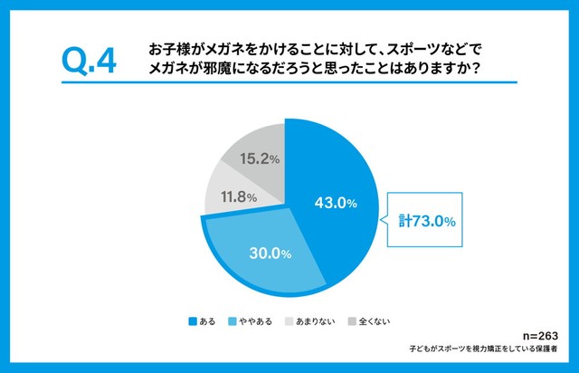 スポーツなどでメガネが邪魔になるだろうと思ったことはあるか（提供画像）
