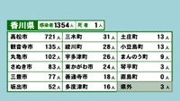 香川県の新型コロナ感染状況　7月27日