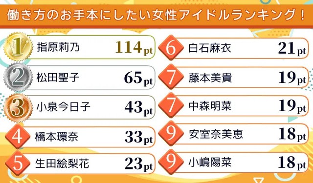働き方のお手本にしたい女性アイドルランキング！（提供画像）