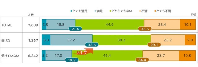 職場での金融教育経験と会社・団体の報酬水準への満足度（提供画像）