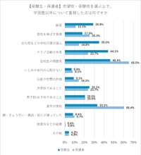 学習面以外で重視した点