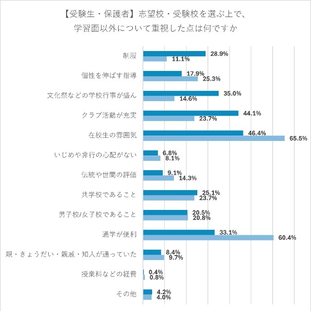 学習面以外で重視した点