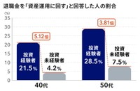 【年代×投資経験別】「資産運用に回す」と回答した割合（出典：マネイロ『3分投資診断』調査（2026年））