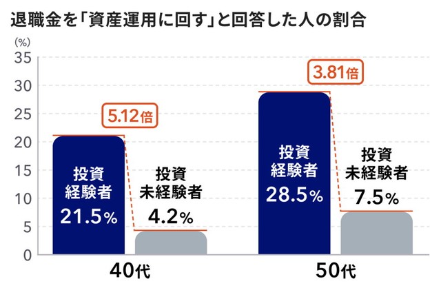 【年代×投資経験別】「資産運用に回す」と回答した割合（出典：マネイロ『3分投資診断』調査（2026年））