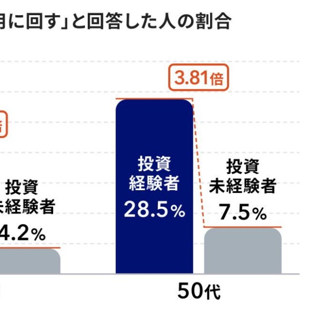 【年代×投資経験別】「資産運用に回す」と回答した割合（出典：マネイロ『3分投資診断』調査（2026年））