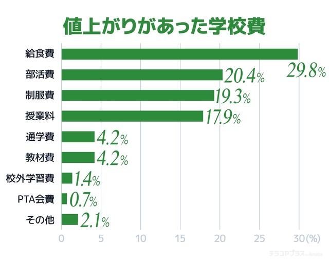 値上がりがあった学校費（提供画像）