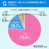 「家の水回り」についてのアンケート