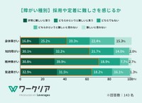 障がい種別ごとの採用・定着の難易度（提供画像）