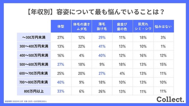 【年収別】容姿について最も悩んでいることは？　（提供画像）