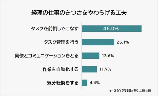 経理の仕事のきつさをやわらげる工夫は？（提供画像）