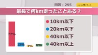 最長で何km走ったことある？【みんなに聞いてみた】