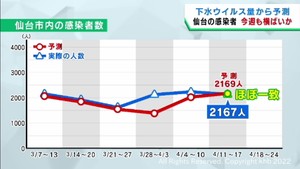 仙台市の感染者ほぼ横ばいで推移か　下水のウイルス量調査　東北大学大学院・佐野教授