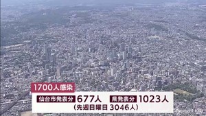 【詳報】宮城県で新たに１７００人感染　うち仙台市６７７人　４人死亡　クラスター２件