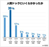 人間ドックにいくらかかったか（提供画像）