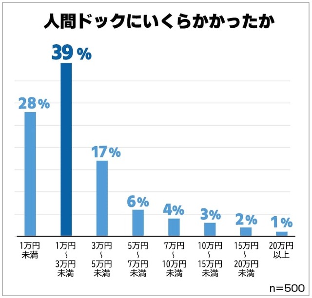人間ドックにいくらかかったか（提供画像）