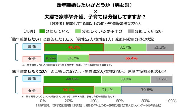 【男女別】夫婦で家事や介護、子育ての分担をしているか（提供画像）