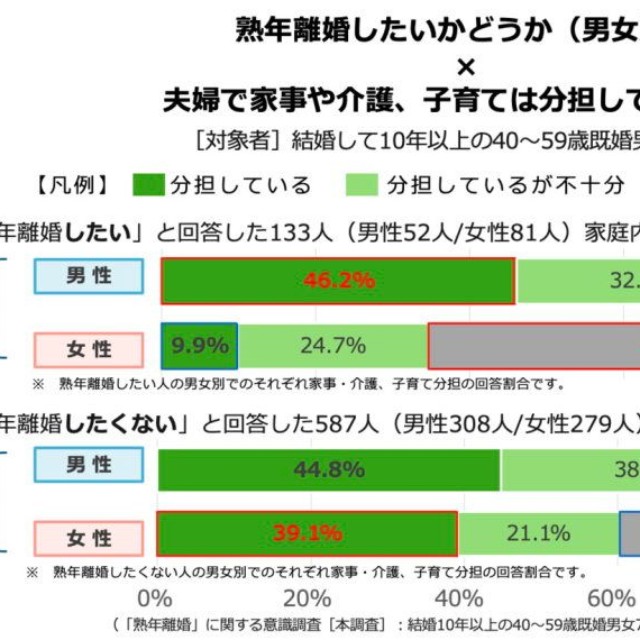 【男女別】夫婦で家事や介護、子育ての分担をしているか（提供画像）