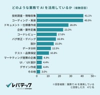 AIを活用している業務領域（提供画像）
