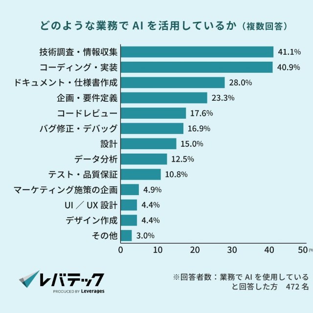 AIを活用している業務領域（提供画像）
