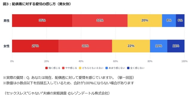 【男女別】配偶者に対する愛情の感じ方（提供画像）