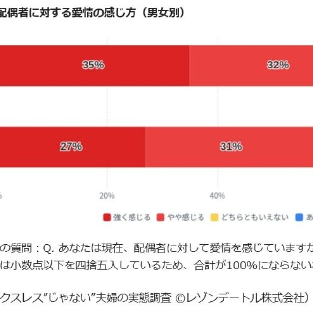 【男女別】配偶者に対する愛情の感じ方（提供画像）