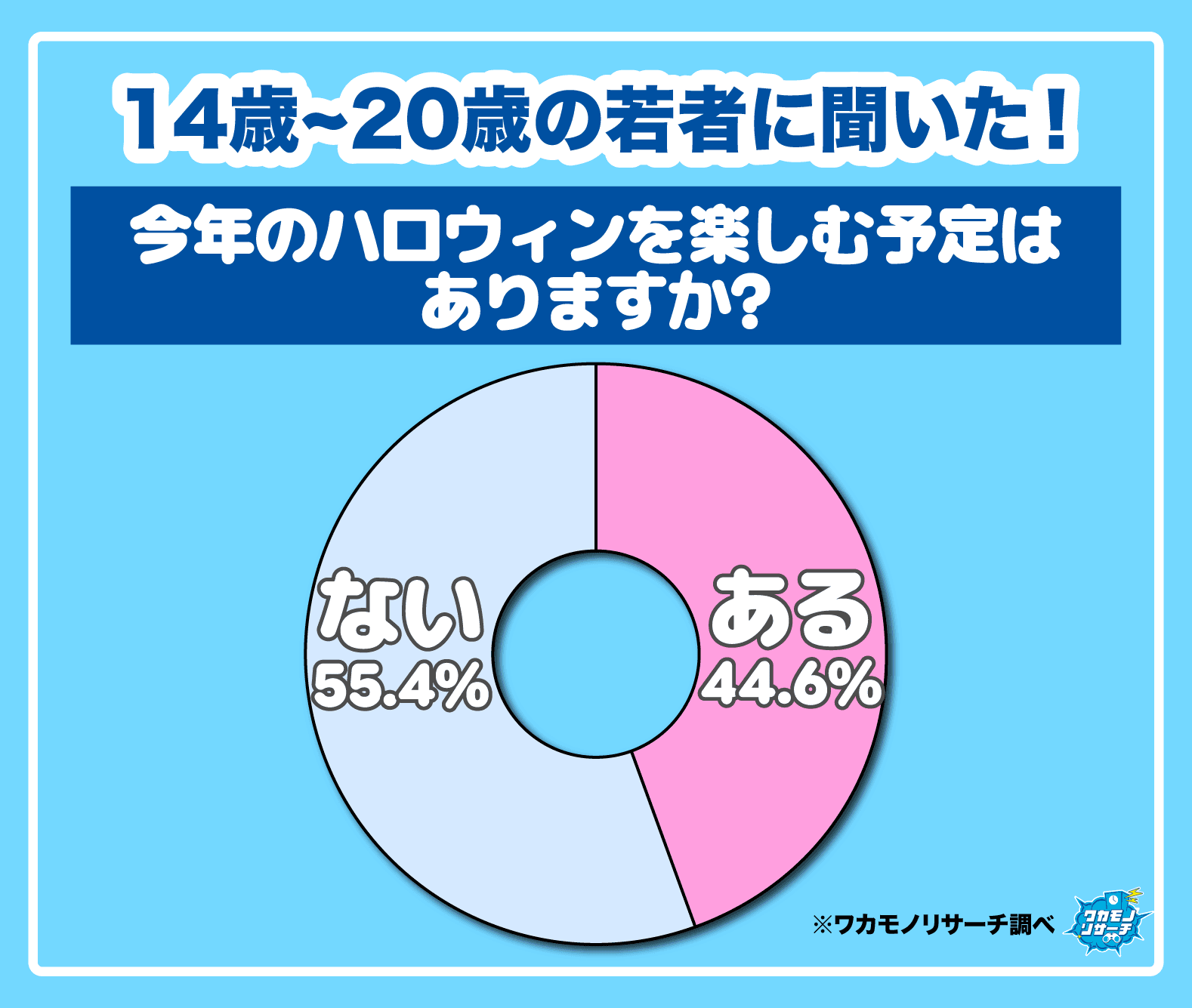 今年のハロウィンを楽しむ予定はありますか？