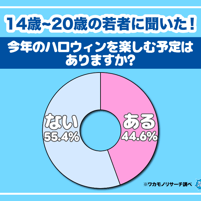 今年のハロウィンを楽しむ予定はありますか？