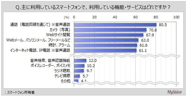 スマートフォンで利用している機能・サービス（出典：マイボイスコム（株）調べ）