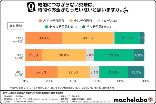 【年代別】結婚につながらない交際は、時間やお金がもったいないと思いますか？（提供画像）