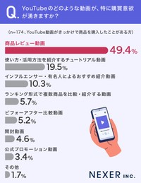 どのような動画が購買意欲湧くか？