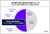 一般の銀行口座に資金を貯め続けることをリスクと感じるか（出典：貯蓄の窓口 by Habitto調べ）