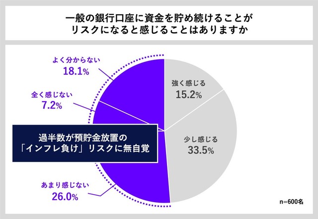 一般の銀行口座に資金を貯め続けることをリスクと感じるか（出典：貯蓄の窓口 by Habitto調べ）