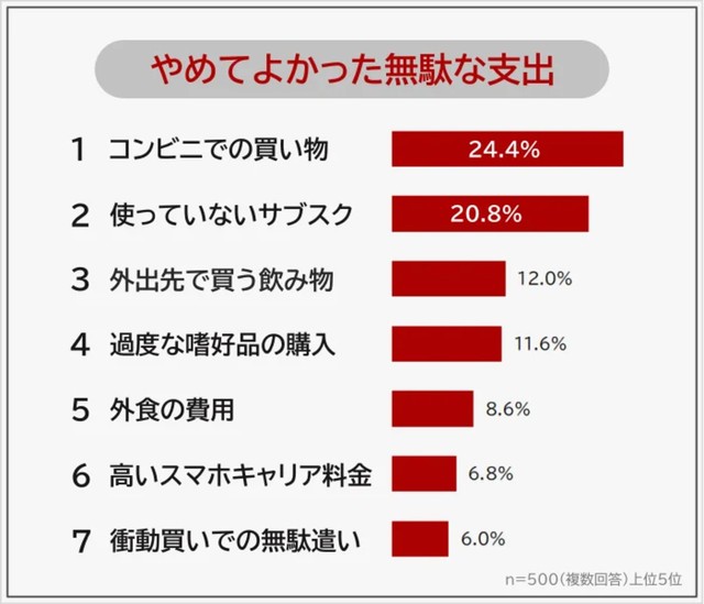 やめてよかった無駄な支出（提供画像）
