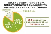 物価上昇などを背景に、将来のお子さまの教育資金やご自身の老後資金など、お金に対する不安は以前と比べて変化しましたか？（ライフネット生命調べ）